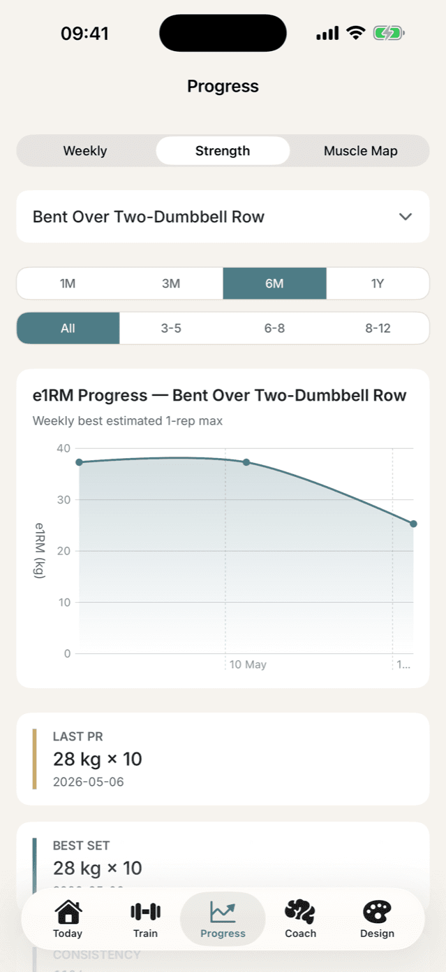 Actus progress screen — estimated 1RM trend with PRs